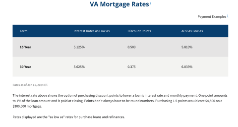 Navy Federal's sample VA mortgage rates as of Jan. 11, 2024.